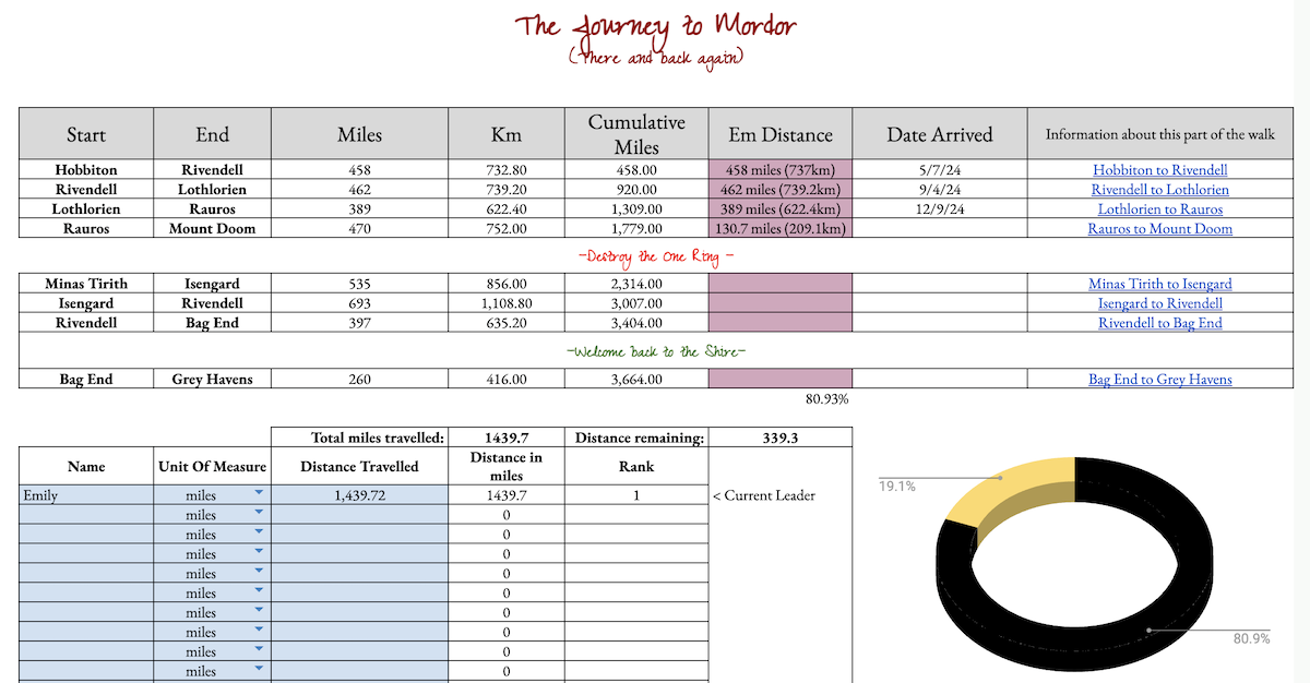 Spreadsheet tracking a journey to Mordor with details like start point, end point, miles, and cumulative miles. Pie chart and tables show progress and leader rankings.